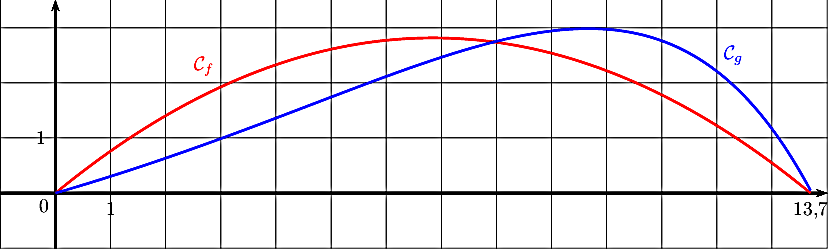 $$(-1,-1)(14,3.5)
\psgrid[gridlabels=0pt,subgriddiv=1,gridwidth=0.2pt]
\psaxes[linewidth=1.25pt,Dx=20,Dy=20]{->}(0,0)(-1,-1)(14,3.5)
\psplot[plotpoints=1000,linewidth=1.25pt,linecolor=red]{0}{13.7}{13.7 x mul x dup mul sub 0.06 mul}\uput[ul](3,2){\red $\mathcal{C}_f$}
\psplot[plotpoints=1000,linewidth=1.25pt,linecolor=blue]{0}{13.7}{2.2 0.15 x mul sub 2.71828 0.2 x mul exp mul 2.2 sub}\uput[ur](12,2.2){\blue $\mathcal{C}_g$}
\uput[dl](0,0){0}\uput[d](1,0){1}\uput[l](0,1){1}\uput[d](13.7,0){13,7}
$$