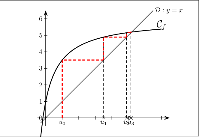 Construction Graphique Des Premiers Termes D Une Suite R Currente