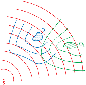 Schéma général de l'étude de la propagation et de la diffraction d'ondes