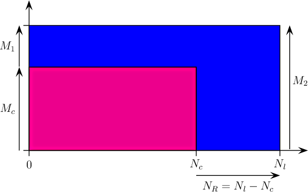 \[\psset{unit=1cm,arrowsize=7pt}
\begin{pspicture}(-1.2,-1.2)(10.4,5.7)
  \psline{->}(-.2,0)(10,0)
  \psline{->}(0,-.2)(0,5.4)
  \pspolygon[fillstyle=solid,fillcolor=blue](0,0)(9,0)(9,4.5)(0,4.5)
  \pspolygon[fillstyle=solid,fillcolor=magenta](0,0)(6,0)(6,3)(0,3)
  % 
  \rput(0,-.5){0}
  \psline(6,0)(6,-.2)\rput(6,-.5){$N_c$}
  \psline(9,0)(9,-.2)\rput(9,-.5){$N_l$}
  %\psline(-.2,3)(0,3)\rput[r](-.3,3){$M_c$}
  \psline{->}(-.35,0)(-.35,3)\rput[r](-.5,1.5){$M_c$}
  \psline{->}(-.35,3.02)(-.35,4.5)\rput[r](-.5,3.75){$M_1$}
  \psline(-.2,4.5)(0,4.5)
  \psline{->}(9.35,.05)(9.35,4.5)\rput[l](9.45,2.5){$M_2$}
  \psline{->}(6,-.9)(9,-.9)\rput(7.5,-1.3){$N_R=N_l-N_c$}
\end{pspicture}\]
