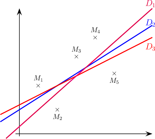 \[\psset{xunit=1.1cm,yunit=1.4cm,arrowsize=8pt}
\begin{pspicture}(-1,-0.2)(7.6,5.6)
  \psline{->}(-0.2,0)(7,0)
  \psline{->}(0,-0.1)(0,5.2)
  \rput(1,2.){$\tm$}\rput(1,2.3){$M_1$}
  \rput(2,1){$\tm$}\rput(2,0.7){$M_2$}
  \rput(3,3.2){$\tm$}\rput(3,3.5){$M_3$}
  \rput(4,4){$\tm$}\rput(4,4.3){$M_4$}
  \rput(5,2.5){$\tm$}\rput(5,2.2){$M_5$}
  \psplot[linecolor=blue,linewidth=1.5pt]{-1}{7}{x 0.5 mul 1 add}
  \rput(6.9,4.6){\large\blue$D_2$}
  \psplot[linecolor=red,linewidth=1.5pt]{-1}{7}{x 0.4 mul 1.2 add}
  \rput(6.9,3.6){\large\red$D_3$}
  \psplot[linecolor=magenta,linewidth=1.5pt]{-.7}{7}{x 0.7 mul .3 add}
  \rput(6.9,5.4){\large\magenta$D_1$}
\end{pspicture}\]