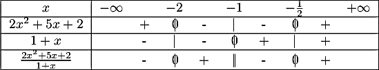 \[\begin{tabular}{|c|lcccccccr|}\hline
    $x$ & $-\infty$ & &$-2$& &$-1$& &$-\frac12$&&$+\infty$ 
    \\\hline
    $2x^2+5x+2$&   &+& \zb&-&      $|$    &-&\zb&+&\\\hline
    $1+x$&          &-& $|$ &-&      \mbox{$0\hspace{-0.67em}\mid$}    &+&$|$&+&\\\hline
    $\frac{2x^2+5x+2}{1+x}$
    & &-& \zb&+& \mbox{$\hspace{0.1em}|\hspace{-0.67em}\mid$}    &-&\zb&+& \\\hline
  \end{tabular}\]