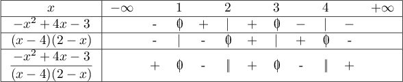 \[\begin{tabular}{|c|lcccccccccr|}\hline
$x$ & $-\infty$ & &1& &2& &3& &4& &$+\infty$ 
\\\hline
$-x^2+4x-3$&   &-& \zb&+&      $|$    &+&\zb&$-$& $|$ &$-$&\\\hline
$(x-4)(2-x)$& &-& $|$ &-& \mbox{$0\hspace{-0.67em}\mid$} &+&$|$&+& \mbox{$0\hspace{-0.67em}\mid$} & -&\\\hline
$\dfrac{-x^2+4x-3}{(x-4)(2-x)}$
& &+& \mbox{$0\hspace{-0.67em}\mid$} &-& \mbox{$\hspace{0.1em}|\hspace{-0.67em}\mid$} &+&\mbox{$0\hspace{-0.67em}\mid$}&-& \mbox{$\hspace{0.1em}|\hspace{-0.67em}\mid$} & +&\\\hline
\end{tabular}
\]