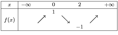 $\displaystyle \begin{tabular}{\vert c\vert ccccccc\vert}\hline
$x$\ & $-\infty...
... {$\searrow$}
&&\LARGE {$\nearrow$} &\\
&&&&&$-1$&&\\ \hline
\end{tabular}$