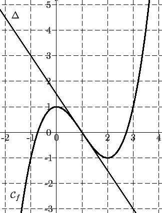 \begin{pspicture}(-3,-3.2)(5,4.5)
\psline[linewidth=0.8pt]{->}(-2.5,0)(4.3,0)
...
...h=1pt]{-2.5}{3.2}{-1.5 x mul 1.5 add}
\rput(-1.6,4.6){$\Delta$}
\end{pspicture}
