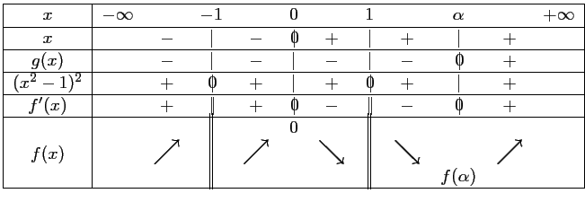 $\displaystyle \begin{tabular}{\vert c\vert ccccccccccc\vert}\hline
$x$\ & $-\i...
...w$} && \LARGE {$\nearrow$} &\\
&&&&&&&&&$f(\alpha)$&&\\ \hline
\end{tabular}$