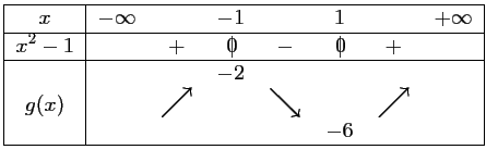 $\displaystyle \begin{tabular}{\vert c\vert ccccccc\vert}\hline
$x$\ & $-\infty...
...{$\searrow$} &&
\LARGE {$\nearrow$} & \\
&&&&&$-6$&&\\ \hline
\end{tabular}$