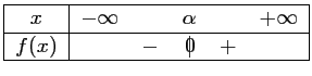 $\displaystyle \begin{tabular}{\vert c\vert ccccc\vert}\hline
$x$\ & $-\infty$\...
...(x)$\ && $-$\ & \mbox{$0\hspace{-0.67em}\mid$}& $+$\ &\\ \hline
\end{tabular} $