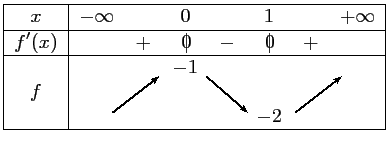 $\displaystyle \begin{tabular}{\vert c\vert ccccccc\vert}\hline
$x$\ & $-\infty...
...&&
\psline{->}(-0.3,-0.3)(0.6,0.4)&
\\
&&&&&$-2$&&\\ \hline
\end{tabular} $