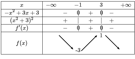 $\displaystyle \begin{tabular}{\vert c\vert ccccccc\vert}\hline
$x$\ &$-\infty$...
...,0.6)&&
\psline{->}(-0.4,0.6)(0.5,-0.3)&\\
&&&-3&&&& \\ \hline
\end{tabular}$