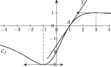 \begin{pspicture}(-5,-3.5)(5,2)
\psline[arrowsize=6pt]{->}(-5,0)(5,0)
\psline[...
...3){$A$}
\psplot{-0.7}{2.3}{1.5 x 1 sub mul}
\rput(2,1.8){$T$}
\end{pspicture}