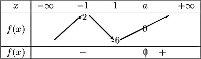 \[\begin{tabular}{|c|ccccccccc|}\hline
    $x$ & $-\infty$ && $-1$ && $1$ && $a$ && $+\infty$ \\\hline
    &&&-2&&&&&&\\
    $f(x)$ &&\psline{->}(-0.4,-0.3)(0.6,0.6)&&
    \psline{->}(-0.4,0.6)(0.5,-0.3)&&
    \psline{->}(-0.4,-0.3)(1.4,0.6)&\rput(0,0.12){$0$}&&\\
    &&&&&-6&&&&\\\hline
    $f(x)$ &&&$-$&&&&\zb& $+$&\\\hline
    \end{tabular}\]