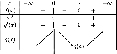 \[\begin{tabular}{|c|ccccccc|}\hline
    $x$ & $-\infty$ && $0$ && $a$ && $+\infty$ \\\hline
    $f(x)$ && $-$ &$|$ & $-$ &\zb& $+$ & \\\hline
    $x^3$ && $-$ &\zb&$+$ &$|$ & $+$ & \\\hline
    $g'(x)$ && $+$ & \mbox{$\hspace{0.1em}|\hspace{-0.67em}\mid$} & $-$ &\mbox{$0\hspace{-0.67em}\mid$} & $+$ & \\\hline
    &&&\psline(0,-1.2)(0,0.3)\,\psline(0,-1.2)(0,0.3)&&&&\\
    $g(x)$ &&\psline{->}(-0.4,-0.3)(0.6,0.6)&&
    \psline{->}(-0.4,0.6)(0.5,-0.3)&&
    \psline{->}(-0.4,-0.3)(0.6,0.6)&\\
    &&&&&$g(a)$&&\\\hline
    \end{tabular}\]