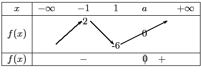 $\displaystyle \begin{tabular}{\vert c\vert ccccccccc\vert}\hline
$x$\ & $-\inf...
... $f(x)$\ &&&$-$&&&&\mbox{$0\hspace{-0.67em}\mid$}& $+$&\\ \hline
\end{tabular}$