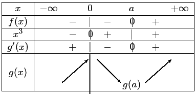$\displaystyle \begin{tabular}{\vert c\vert ccccccc\vert}\hline
$x$\ & $-\infty...
...)&&
\psline{->}(-0.4,-0.3)(0.6,0.6)&\\
&&&&&$g(a)$&&\\ \hline
\end{tabular}$