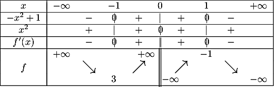 \[\begin{tabular}{|c|ccccccccc|}\hline
      $x$ & $-\infty$ && $-1$ && $0$ && $1$ && $+\infty$ \\\hline
      $-x^2+1$ && $-$ & \mbox{$0\hspace{-0.67em}\mid$} & $+$ & $|$ & $+$ & \mbox{$0\hspace{-0.67em}\mid$} & $-$ & \\\hline
      $x^2$ & &$+$& $|$ &$+$&\zb&$+$& $|$ &$+$ &\\\hline
      $f'(x)$ &&  $-$ & \mbox{$0\hspace{-0.67em}\mid$} & $+$ & \mbox{$\hspace{0.1em}|\hspace{-0.67em}\mid$} & $+$ & \mbox{$0\hspace{-0.67em}\mid$} & $-$ & \\\hline
      &$+\infty$&&&&\hspace{-1cm}$+\infty$&&$-1$&&\\
      $f$ &&\Large{$\searrow$} && \Large{$\nearrow$} &
      \psline[linewidth=0.6pt](0,-0.6)(0,0.8)
      \,\psline[linewidth=0.6pt](0,-0.6)(0,0.8)
      &
      \Large{$\nearrow$}  &&\Large{$\searrow$} &
      \\
      &&&$3$&&&\hspace{-0.8cm}$-\infty$&&&$-\infty$\\\hline
    \end{tabular}\]