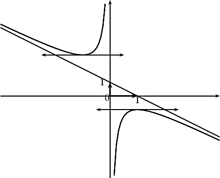 \[\psset{xunit=1cm,yunit=0.5cm}
    \begin{pspicture}(-3,-5)(5,6)
      \psline[linewidth=0.8pt]{->}(-4,0)(4,0)
      \psline[linewidth=0.8pt]{->}(0,-6)(0,7)
      \psline[linewidth=1.4pt]{->}(0,0)(1,0)
      \psline[linewidth=1.4pt]{->}(0,0)(0,1)
      \rput(-.1,-.1){$0$}
      \rput(1,-.3){1}
      \rput[r](-.2,1){1}
      \psplot{-4}{4}{1 x sub}
      \psplot[linewidth=1pt]{-4}{-0.18}{1 x sub 1 x div sub}
      \psplot[linewidth=1pt]{0.15}{4}{1 x sub 1 x div sub}

      \psline{<->}(-2.5,3)(0.5,3)
      \psline{<->}(-.5,-1)(2.5,-1)

    \end{pspicture}\]