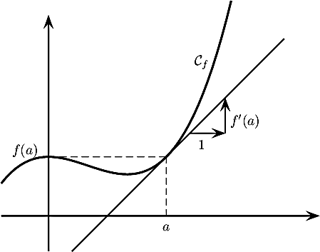 \[\psset{unit=3cm,arrowsize=7pt}
\begin{pspicture}(-1,-0.5)(2,1.9)
  \psline[linewidth=1pt]{->}(-0.4,0)(2.3,0)
  \psline[linewidth=1pt]{->}(0,-0.3)(0,1.7)
  \psplot[linewidth=1.4pt]{-0.4}{1.55}{x x mul x mul -1. x mul x mul add 0.5 add}
  \psplot[linewidth=1.pt]{0.2}{2}{x -0.5 add}
  \psline{->}(1.2,0.7)(1.5,0.7)\rput(1.3,.6){$1$}
  \psline{->}(1.5,0.7)(1.5,1)\rput[l](1.54,.8){$f'(a)$}
  
  %
  \psline[linewidth=0.5pt,linestyle=dashed](1.,0)(1.,.5)
  \psline[linewidth=0.5pt,linestyle=dashed](0,.5)(1.,.5)
  \rput(1,-0.1){$a$}\rput(-0.2,0.55){$f(a)$}
  \rput(1.3,1.3){$\mathcal{C}_f$}
\end{pspicture}
\]