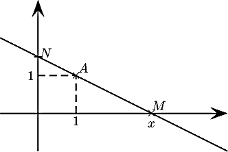 \[\psset{arrowsize=9pt}\begin{pspicture}(-1,-1)(5,3)
  \psline{->}(-1,0)(5,0)
  \psline{->}(0,-1)(0,3)
  \rput(1,1){$\tm$}\rput(1.2,1.2){$A$}
  \psline[linestyle=dashed](1,0)(1,1)(0,1)\rput(1,-.2){1}\rput(-.2,1){1}
  \rput(3,0){$\tm$}\rput(3.2,.2){$M$}\rput(3,-.3){$x$}
  \psplot{-1}{5}{-.5 x mul 1.5 add}
  \psline(-.1,1.5)(.1,1.5)\rput(.2,1.6){$N$}
  \end{pspicture}\]