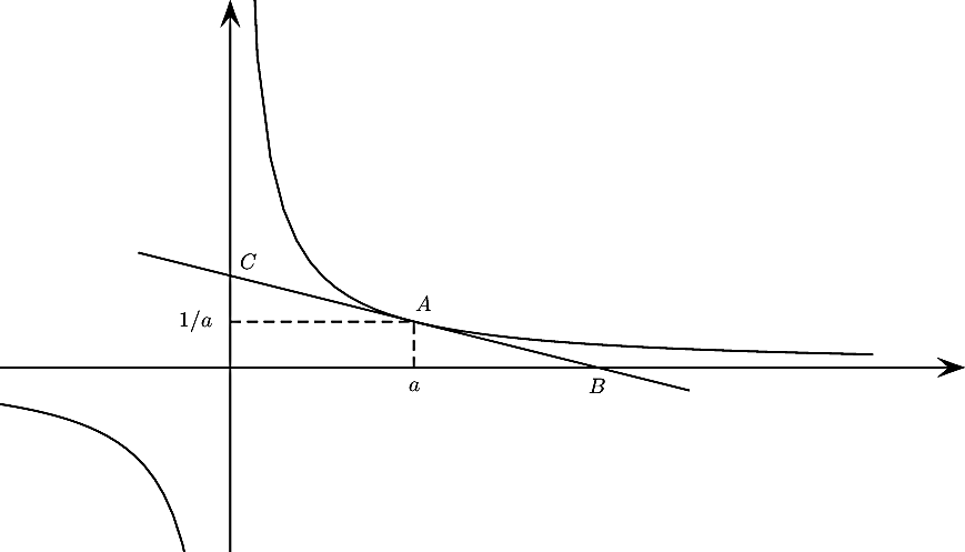 \[\psset{arrowsize=9pt,unit=1.5cm}\begin{pspicture*}(-2.5,-2)(8,4)
  \psline{->}(-5,0)(8,0)
  \psline{->}(0,-5)(0,4)
  \psplot{-5}{-.01}{1 x div}
  \psplot{.01}{7}{1 x div}
  \psline[linestyle=dashed](2,0)(2,.5)(0,.5)\rput(2,-.2){$a$}\rput[r](-.2,.5){$1/a$}
  \rput(2.1,.7){$A$}
  % y=-1/2^2(x-2)+1/2=-.25x+1
  \psplot{-1}{5}{-.25 x mul 1 add}
  \rput(4,-.2){$B$}
  \rput(.2,1.15){$C$}
\end{pspicture*}\]