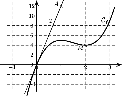 \[\psset{xunit=1.5cm,yunit=0.3cm}
\begin{pspicture}(-1,-4.6)(3.5,13.)
  \psline[arrowsize=7pt,linewidth=1.2pt]{->}(-1.5,0)(3.5,0)
  \psline[arrowsize=7pt,linewidth=1.2pt]{->}(0,-5.5)(0,13.2)
  %\rput(-0.2,0.5){$O$}
  %
  \multido{\i=-1+1}{5}{
    \psline[linestyle=dashed,linewidth=0.3pt](\i,-5)(\i,12.8)
    \rput(\i,-0.5){$\i$}
  }
  \multido{\i=-4+2}{9}{
    \psline[linestyle=dashed,linewidth=0.3pt](-1.2,\i)(3.2,\i)
    \rput(-0.2,\i){$\i$}
  }
  %
  \psplot[linewidth=1.5pt]{-0.4}{3.2}{2 x 3 exp mul -9 x 2 exp mul add 12 x mul add}
  \rput(2.8,9){\large$\Cf$}
  \rput(2,4){$\tm$}
  \rput(1.8,3.5){$M$}
  %
  \psplot{-0.5}{1.1}{12 x mul}
  \rput(0.6,9){$T$}
  \rput(1,12){$\tm$}\rput(0.8,12.45){\large$A$}
\end{pspicture}
\]