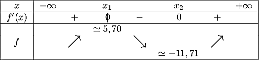 \[\begin{tabular}{|c|ccccccc|}\hline
    $x$ & $-\infty$ && $x_1$ && $x_2$ && $+\infty$ \\\hline
    $f'(x)$ && $+$ &\mbox{$0\hspace{-0.67em}\mid$} &$-$ & \mbox{$0\hspace{-0.67em}\mid$} & $+$ &\\\hline
    &&&$\simeq5,70$&&&&\\
    $f$ && \Large{$\nearrow$} && \Large{$\searrow$} &&
    \Large{$\nearrow$} & \\
    &&&&&$\simeq -11,71$&&\\\hline    
  \end{tabular}\]