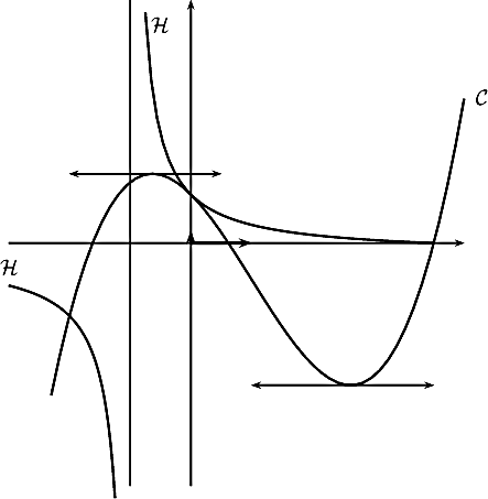 \[\psset{xunit=1cm,yunit=0.2cm}
    \begin{pspicture}(-6,-20)(5,20)
      \psline[linewidth=0.8pt]{->}(-3,0)(4.5,0)
      \psline[linewidth=0.8pt]{->}(0,-20)(0,20)
      \psline[linewidth=1.4pt]{->}(0,0)(1,0)
      \psline[linewidth=1.4pt]{->}(0,0)(0,1)
      \psplot[linewidth=1pt]{-2.3}{4.5}{
        x x mul x mul 
        -3 x mul x mul add
        -5 x mul add 
        4 add
      }
      \psline{<->}(-2,5.70)(0.5,5.70)
      \psline{<->}(1,-11.71)(4,-11.71)
      \rput(4.8,12){$\mathcal{C}$}

      \psplot[linewidth=1pt]{-3}{-1.25}{
        4 x sub 
        x 1 add div
      }
      \psplot[linewidth=1pt]{-0.75}{4}{
        4 x sub 
        x 1 add div
      }
      \psline[linewidth=0.5pt](-1,-20)(-1,20)
      \rput(-3,-2){$\mathcal{H}$}
      \rput(-.5,18){$\mathcal{H}$}
    \end{pspicture}\]