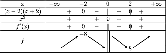 \[\begin{tabular}[t]{|c|ccccccccc|}\hline
  $x$ & $-\infty$ && $-2$ && $0$ && $2$ && $+\infty$ \\\hline
  $(x-2)(x+2)$ && $+$ &\zb&$-$&$|$&$-$&\zb&$+$&\\\hline
  $x^2$ && $+$ &$|$&$+$&\zb&$+$&$|$&$+$&\\\hline
  $f'(x)$ && $+$ &\zb&$-$&\db&$-$&\zb&$+$&\\\hline
  &&&$-8$&&&&&&\\
  $f$&&\psline{->}(-0.5,-0.3)(0.5,0.4)&&
  \psline{->}(-0.5,0.4)(0.5,-0.3)&
  \psline(0,0.7)(0,-0.5)\psline(0.1,0.7)(0.1,-0.5)&
  \psline{->}(-0.4,0.4)(0.5,-0.3)&&
  \psline{->}(-0.5,-0.3)(0.5,0.4)&\\
  &&&&&&&8&&\\\hline
\end{tabular}\]