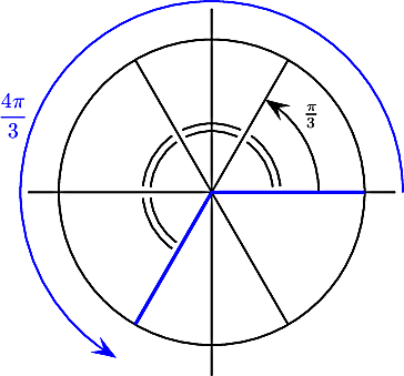 \[\psset{unit=2.5cm}
\begin{pspicture}(-1.3,-1.3)(1.3,1.3)
\psline(-1.2,0)(1.2,0)
\psline(0,-1.2)(0,1.2)
\pscircle(0,0){1}
\psline(-.5,-.866)(.5,.866)
\psline(.5,-.866)(-.5,.866)
\psarc(0,0){.4}{5}{55}\psarc(0,0){.45}{5}{55}
\psarc(0,0){.4}{65}{115}\psarc(0,0){.45}{65}{115}
\psarc(0,0){.4}{125}{175}\psarc(0,0){.45}{125}{175}
\psarc(0,0){.4}{185}{235}\psarc(0,0){.45}{185}{235}
\psarc[arrowsize=8pt]{->}(0,0){.7}{0}{60}\rput(.65,.5){$\frac\pi3$}
\psline[linecolor=blue,linewidth=1.5pt](-.5,-.866)(0,0)(1,0)
\psarc[arrowsize=8pt,linecolor=blue]{->}(0,0){1.25}{0}{240}\rput(-1.3,.5){\blue$\dfrac{4\pi}3$}
\end{pspicture}\]