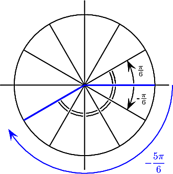 \[\psset{unit=2.5cm}
\begin{pspicture}(-1.3,-1.3)(1.3,1.3)
\psline(-1.2,0)(1.2,0)
\psline(0,-1.2)(0,1.2)
\pscircle(0,0){1}
\psline(-.866,-.5)(.866,.5)
\psarc[arrowsize=8pt]{->}(0,0){.7}{2}{30}\rput(.8,.2){$\frac\pi6$}
\psarc(0,0){.4}{3}{27}\psarc(0,0){.44}{3}{27}
%
\psline(-.866,.5)(.866,-.5)
\psarc[arrowsize=8pt]{<-}(0,0){.7}{330}{358}\rput(.82,-.2){-$\frac\pi6$}
\psarc(0,0){.4}{3}{27}\psarc(0,0){.44}{3}{27}
\psline(-.5,.866,.5)(.5,-.866)
\psline(.5,.866,.5)(-.5,-.866)
%
\psarc(0,0){.4}{333}{357}\psarc(0,0){.44}{333}{357}
\psarc(0,0){.4}{303}{327}\psarc(0,0){.44}{303}{327}
\psarc(0,0){.4}{273}{297}\psarc(0,0){.44}{273}{297}
\psarc(0,0){.4}{243}{267}\psarc(0,0){.44}{243}{267}
\psarc(0,0){.4}{213}{237}\psarc(0,0){.44}{213}{237}
\psarc[linecolor=blue,arrowsize=8pt]{<-}(0,0){1.25}{210}{360}\rput(1,-1.1){\blue$-\dfrac{5\pi}6$}
\psline[linecolor=blue,linewidth=1.5pt](-.866,-.5)(0,0)(1,0)
\end{pspicture}\]