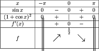 \[\begin{tabular}{|c|ccccc|}\hline
$x$ & $-\pi$ && 0 && $\pi$ \\\hline
$\sin x$ & 0 & $-$ & 0 &$+$  & 0 \\\hline
$(1+\cos x)^2$ & 0 & $+$ & $|$ & $+$ &0\\\hline
$f'(x)$ && $+$ & 0 &$-$  &  \\\hline
&&&$\frac12$&& \\
$f$&\psline(0,1.4)(0,-.7)\psline(.09,1.4)(0.09,-.7)&
\Large{$\nearrow$}&&\Large{$\searrow$}&
\psline(0,1.4)(0,-.7)\psline(.09,1.4)(0.09,-.7)\\
&&&&&\\\hline
\end{tabular}\]