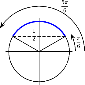 \[\psset{unit=1.8cm}
\begin{pspicture}(-1.1,-1.1)(1.2,1.2)
  \pscircle(0,0){1}
  \psline(-1.1,0)(1.1,0)
  \psline(0,-1.1)(0,1.1)
  \psline[linestyle=dashed](-.866,.5)(.866,.5)
  \rput[r](-.1,.56){$\dfrac12$}
  \psarc[linewidth=2pt,linecolor=blue](0,0){1}{30}{150}
  \psline(0,0)(.866,.5)\rput(1.3,.3){$\dfrac\pi6$}
  \psarc[arrowsize=7pt]{->}(0,0){1.2}{1}{29}
  \psline(0,0)(-.866,.5)\rput(.85,1.5){$\dfrac{5\pi}6$}
  \psarc[arrowsize=7pt]{->}(0,0){1.5}{1}{149}
\end{pspicture}\]