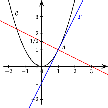 \[\psset{arrowsize=8pt}\begin{pspicture*}(-2.5,-2.5)(4,4)
\psline{->}(-2.3,0)(4,0)
\psline{->}(0,-2.3)(0,4)
\psplot{-2}{4}{x 2 exp}
\rput(-1.5,3.2){$\mathcal{C}$}
\psplot[linecolor=blue]{-5}{5}{2 x mul 1 sub}\rput(2.3,3){\blue$T$}
\psplot[linecolor=red]{-5}{5}{-.5 x mul 1.5 add}
\multido{\i=-2+1}{6}{\psline(\i,-.1)(\i,.1)\rput(\i,-.3){$\i$}}
\multido{\i=-2+1}{6}{\psline(-.1,\i)(.1,\i)\rput[r](-.2,\i){$\i$}}
\rput(1.3,1.15){$A$}
\psline(-.1,1.5)(.1,1.5)\rput[r](-.2,1.5){3/2}
\end{pspicture*}\]