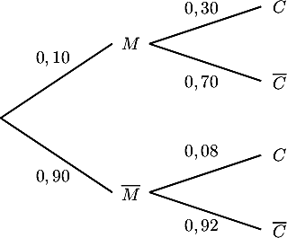 \[\psset{xunit=1.5cm,yunit=1cm}
\begin{pspicture}(-2,-2.)(5,2)
  \psline(0,0)(1.5,1.5)\rput(1.75,1.5){$M$}\rput(0.7,1.2){$0,10$}
  \psline(2,1.5)(3.5,2.25)\rput(3.75,2.25){$C$}\rput(2.7,2.2){$0,30$}
  \psline(2,1.5)(3.5,0.75)\rput(3.75,0.75){$\overline{C}$}\rput(2.7,0.7){$0,70$}
  %
  \psline(0,0)(1.5,-1.5)\rput(1.75,-1.5){$\overline{M}$}\rput(0.7,-1.2){$0,90$}
  \psline(2,-1.5)(3.5,-0.75)\rput(3.75,-0.75){$C$}\rput(2.7,-0.7){$0,08$}
  \psline(2,-1.5)(3.5,-2.25)\rput(3.75,-2.25){$\overline{C}$}\rput(2.7,-2.2){$0,92$}
\end{pspicture}\]