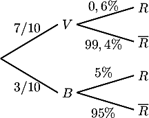 \[\psset{xunit=1cm,yunit=.6cm}
\begin{pspicture}(-2,-3)(5,2.)
  \psline(0,0)(1.5,1.5)\rput(1.75,1.5){$V$}\rput(.7,1.3){$7/10$}
  \psline(2,1.5)(3.5,2.25)\rput(3.75,2.25){$R$}\rput(2.7,2.3){$0,6\%$}
  \psline(2,1.5)(3.5,0.75)\rput(3.75,0.75){$\overline{R}$}\rput(2.7,.6){$99,4\%$}
  \psline(0,0)(1.5,-1.5)\rput(1.75,-1.5){$B$}\rput(.7,-1.3){$3/10$}
  \psline(2,-1.5)(3.5,-0.75)\rput(3.75,-0.75){$R$}\rput(2.7,-.6){$5\%$}
  \psline(2,-1.5)(3.5,-2.25)\rput(3.75,-2.25){$\overline{R}$}\rput(2.7,-2.4){$95\%$}
\end{pspicture}\]