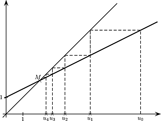 \[\psset{unit=1cm,arrowsize=7pt}
\begin{pspicture}(-.2,-.2)(9.4,7)
 \psline{->}(-0.2,0)(9.2,0)
 \psline{->}(0,-0.2)(0,6.8)
 \psline(1,-0.1)(1,0.1)%
 \psline(-0.1,1)(0.1,1)%
 \rput[r](-0.2,1){1}%
 \rput(1,-0.3){1}%
 \rput(2,2){\large\bf$\tm$}\rput(1.9,2.2){$M$}
 % Definition de la fonction f de u_{n+1}=f(u_n)
 %\newcommand{\f}[1]{3 #1 mul #1 1 sub mul 1 add}
\newcommand{\f}[1]{1 2 div #1 mul 1 add}
 % Et son tracer:
 \psplot[linewidth=1.4pt,plotpoints=500]{-.1}{9}{\f{x}}
 % ainsi que le tracer de la droite y=x
 \psplot{-0.2}{6.6}{x}

 % Defintion de la fonction it\'er\'ee:
 % par ex.: fn{3}{x}=f(f(f(x)))
 \newcommand\fn[2]{%
  \ifnum#1=1
  \f{#2}%
  \else
  \f{\fn{\numexpr#1-1}{#2}}%
  \fi
 }
 % Valeur initiale (u_0)
 \def\xinit{8}
 \def\nmax{4}

 % Initialisation pour u_0
 \psline[linestyle=dashed]
 (\xinit,0)
 (!\xinit\space\f{\xinit})
 (!\f{\xinit}\space\f{\xinit})
 \rput(\xinit,-0.3){$u_0$}
 % Boucle pour u_1, u_2, ..., u_nmax
 \multido{\i=1+1}{\nmax}{
  \psline[linestyle=dashed]
  (!\fn{\i}{\xinit} \space 0)
  (!\fn{\i}{\xinit} \space \fn{\i}{\xinit})
  (!\fn{\i}{\xinit} \space \fn{\numexpr\i+1}{\xinit})
  (!\fn{\numexpr\i+1}{\xinit} \space \fn{\numexpr\i+1}{\xinit})
  \rput(!\fn{\i}{\xinit}\space 0){$\tm$}
  \rput(!\fn{\i}{\xinit}\space -0.3){$u_\i$}
 }
\end{pspicture}\]