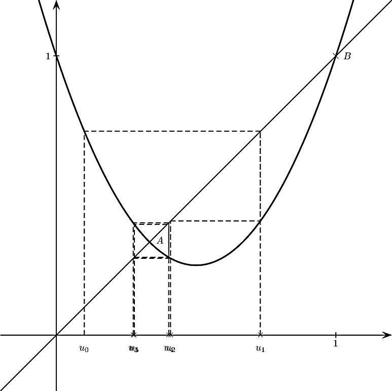 \[\psset{unit=10cm,arrowsize=7pt}
\begin{pspicture*}(-.2,-.2)(1.2,1.2)
 \psline{->}(-0.2,0)(1.2,0)
 \psline{->}(0,-0.2)(0,1.2)
 \psline(1,-0.01)(1,0.01)%
 \psline(-0.01,1)(0.01,1)%
 \rput(-0.03,1){1}%
 \rput(1,-0.03){1}%
 \rput(0.333,0.333){\large\bf$\tm$}\rput(0.37,0.34){$A$}
 \rput(1,1){\large\bf$\tm$}\rput(1.04,1){$B$}
 % Definition de la fonction f de u_{n+1}=f(u_n)
 \newcommand{\f}[1]{3 #1 mul #1 1 sub mul 1 add}
 % Et son tracer:
 \psplot[linewidth=1.4pt,plotpoints=500]{-.1}{1.2}{\f{x}}
 % ainsi que le tracer de la droite y=x
 \psplot{-0.2}{1.2}{x}

 % Defintion de la fonction it\'er\'ee:
 % par ex.: fn{3}{x}=f(f(f(x)))
 \newcommand\fn[2]{%
  \ifnum#1=1
  \f{#2}%
  \else
  \f{\fn{\numexpr#1-1}{#2}}%
  \fi
 }
 % Valeur initiale (u_0)
 \def\xinit{0.1}
 \def\nmax{5}

 % Initialisation pour u_0
 \psline[linestyle=dashed]
 (\xinit,0)
 (!\xinit\space\f{\xinit})
 (!\f{\xinit}\space\f{\xinit})
 \rput(\xinit,-0.05){$u_0$}
 % Boucle pour u_1, u_2, ..., u_nmax
 \multido{\i=1+1}{\nmax}{
  \psline[linestyle=dashed]
  (!\fn{\i}{\xinit} \space 0)
  (!\fn{\i}{\xinit} \space \fn{\i}{\xinit})
  (!\fn{\i}{\xinit} \space \fn{\numexpr\i+1}{\xinit})
  (!\fn{\numexpr\i+1}{\xinit} \space \fn{\numexpr\i+1}{\xinit})
  \rput(!\fn{\i}{\xinit}\space 0){$\tm$}
  \rput(!\fn{\i}{\xinit}\space -0.05){$u_\i$}
 }
\end{pspicture*}\]