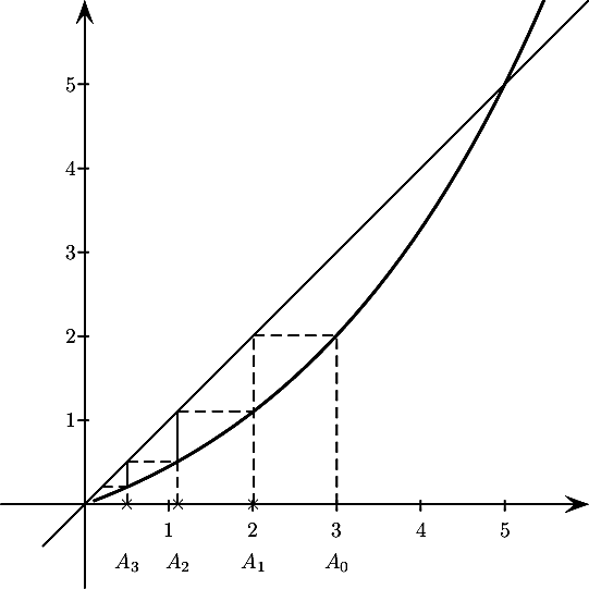 \[\psset{arrowsize=8pt,unit=1.4cm}
\begin{pspicture*}(-1,-1)(6,6)
\psline{->}(-1,0)(6,0)
\psline{->}(0,-1)(0,6)
\multido{\i=1+1}{5}{\rput(\i,-.3){\i}\psline(\i,-.08)(\i,.05)}
\multido{\i=1+1}{5}{\rput[r](-.1,\i){\i}\psline(-.08,\i)(.05,\i)}
%\psplot{.1}{5}{2 x div 1 add}
 % Definition de la fonction f de u_{n+1}=f(u_n)
 \newcommand{\f}[1]{#1 2.718 0.2 #1 mul 1 sub exp mul}
 % Et son tracer:
 \psplot[linewidth=1.4pt]{0.1}{7}{\f{x}}
 % ainsi que le tracer de la droite y=x
 \psplot{-.5}{6.5}{x}

 % Defintion de la fonction it\'er\'ee:
 % par ex.: fn{3}{x}=f(f(f(x)))
 \newcommand\fn[2]{%
  \ifnum#1=1
  \f{#2}%
  \else
  \f{\fn{\numexpr#1-1}{#2}}%
  \fi
 }
 % Valeur initiale (u_0)
 \def\xinit{3}
 \def\nmax{3}

 % Initialisation pour u_0
 \psline[linestyle=dashed]
 (\xinit,0)
 (!\xinit\space\f{\xinit})
 (!\f{\xinit}\space\f{\xinit})
 \rput(\xinit,-0.7){$A_0$}
 % Boucle pour u_1, u_2, ..., u_nmax
 \multido{\i=1+1}{\nmax}{
  \psline[linestyle=dashed]
  (!\fn{\i}{\xinit} \space 0)
  (!\fn{\i}{\xinit} \space \fn{\i}{\xinit})
  (!\fn{\i}{\xinit} \space \fn{\numexpr\i+1}{\xinit})
  (!\fn{\numexpr\i+1}{\xinit} \space \fn{\numexpr\i+1}{\xinit})
  \rput(!\fn{\i}{\xinit}\space 0){$\tm$}
  \rput(!\fn{\i}{\xinit}\space -0.7){$A_\i$}
 }
\end{pspicture*}\]