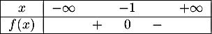 \[\begin{tabular}{|c|ccccc|}\hline
  $x$ & $-\infty$ && $-1$& & $+\infty$ \\\hline
  $f(x)$&& $+$ &0& $-$ &\\\hline
  \end{tabular}\]