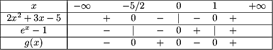 \[\begin{tabular}{|c|ccccccccc|}\hline
  $x$ & $-\infty$ && $-5/2$&& 0 && 1 && $+\infty$ \\\hline
  $2x^2+3x-5$&& $+$ &0 & $-$ & $|$ &$-$ &0& $+$ &\\\hline
  $e^x-1$&& $-$ &$|$& $-$ &0& $+$ &$|$& $+$ &\\\hline
  $g(x)$&& $-$ &0& $+$ &0& $-$ &0& $+$ &\\\hline
  \end{tabular}\]