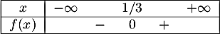 \[\begin{tabular}{|c|ccccc|}\hline
  $x$ & $-\infty$ && $1/3$& & $+\infty$ \\\hline
  $f(x)$&& $-$ &0& $+$ &\\\hline
  \end{tabular}\]