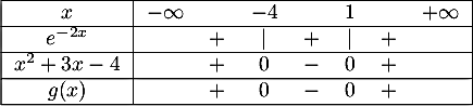 \[\begin{tabular}{|c|ccccccc|}\hline
  $x$ & $-\infty$ && $-4$&& 1 && $+\infty$ \\\hline
  $e^{-2x}$&& $+$ &$|$& $+$ &$|$& $+$ &\\\hline
  $x^2+3x-4$&& $+$ &0& $-$ &0& $+$ &\\\hline
  $g(x)$&& $+$ &0& $-$ &0& $+$ &\\\hline
  \end{tabular}\]