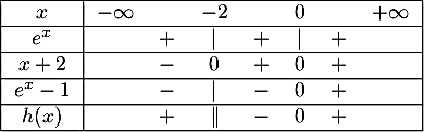 \[\begin{tabular}{|c|ccccccc|}\hline
  $x$ & $-\infty$ && $-2$&& 0 && $+\infty$ \\\hline
  $e^x$&& $+$ &$|$& $+$ &$|$& $+$ &\\\hline
  $x+2$&& $-$ &0& $+$ &0& $+$ &\\\hline
  $e^x-1$&& $-$ &$|$& $-$ &0& $+$ &\\\hline
  $h(x)$&& $+$ &\db& $-$ &0& $+$ &\\\hline
  \end{tabular}\]