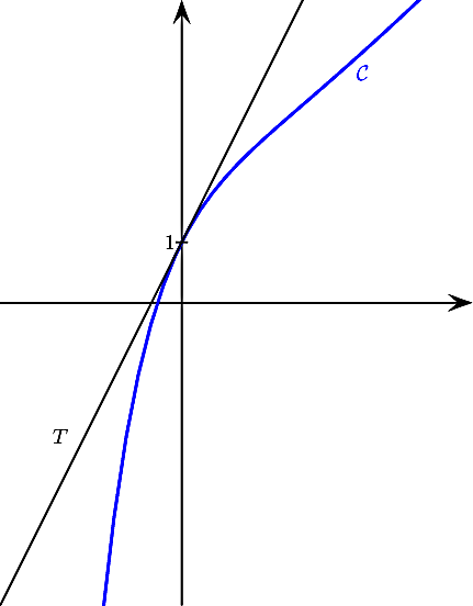 \[\psset{arrowsize=8pt}\begin{pspicture*}(-3,-5)(5,5)
  \psline{->}(-5,0)(4.8,0)
  \psline{->}(0,-5)(0,5)
  \psplot[linecolor=blue,linewidth=1.4pt]{-5}{5}{1 x add x 2.718 x exp div add}
  \rput(3,3.8){\blue$\mathcal{C}$}
  \psplot{-5}{5}{2 x mul 1 add}\rput(-2,-2.2){$T$}
  \psline(-.1,1)(.1,1)\rput(-.2,1){1}
  \end{pspicture*}\]