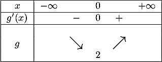 \[\begin{tabular}{|c|ccccc|}\hline
  $x$ & $-\infty$ && 0 && $+\infty$\\\hline
  $g'(x)$ && $-$ &0&$+$& \\\hline
  &&&&&\\
  $g$&&\Large{$\searrow$}&&\Large{$\nearrow$}&\\
  &&&2&&\\\hline
  \end{tabular}\]