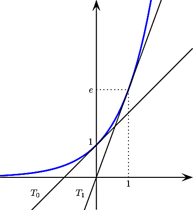 \[\psset{unit=1.2cm}\begin{pspicture*}(-3,-1)(3,5.5)
\psline[arrowsize=8pt]{->}(-3,0)(3,0)\psline[arrowsize=8pt]{->}(0,-1)(0,5.5)
\psplot[linecolor=blue,linewidth=1.5pt]{-3}{2}{2.718 x exp}
\rput[r](-.1,1.1){1}
\psline[linestyle=dotted](1,0)(1,2.718)(0,2.718)
\rput[r](-.1,2.7){$e$}\rput(1,-.2){1}
\psplot{-3}{3}{x 1 add}\rput(-1.9,-.5){$T_0$}
\psplot{-3}{3}{2.718 x mul}\rput(-.5,-.5){$T_1$}
\end{pspicture*}\]