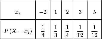 \[\renewcommand{\arraystretch}{2.8}
\begin{tabular}{|*6{c|}}\hline
$x_i$ & $-2$ & $1$ & $2$ & $3$ & $5$ \\\hline
$P\left( X=x_i\rp$ & $\dfrac14$ & $\dfrac13$ & $\dfrac14$ & $\dfrac1{12}$ & $\dfrac1{12}$\\
\hline\end{tabular}\]