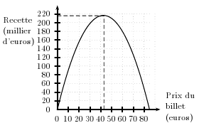 \begin{pspicture}(-30,-1000)(100,11000)
\psline[arrowsize=6pt]{->}(0,0)(100,0)
...
...line[linestyle=dashed,arrowsize=5pt]{->}(0,7200)(25,7200)(25,0)
\end{pspicture}