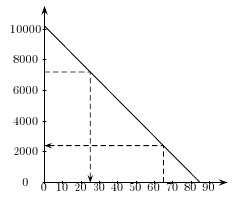 \begin{pspicture}(-100,2)(5,240)
\psaxes[linewidth=1.5pt,Dx=10,Dy=20]{->}(0,0)(0...
...(5,-0.5){(euros)}
\psline[linestyle=dashed](43,0)(43,216)(0,216)
\end{pspicture}