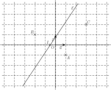 $\displaystyle \psset{unit=1cm}
\begin{pspicture}(-5,-4.5)(5,4.2)
\psline[line...
...{3 2 div x mul 3 4 div add}
\rput[r](1.8,3.6){$\mathcal{E}$}
\end{pspicture} $